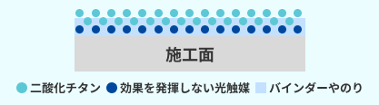 バインダー（接着剤）に埋もれた酸化チタンの粒子は効果を発揮できない