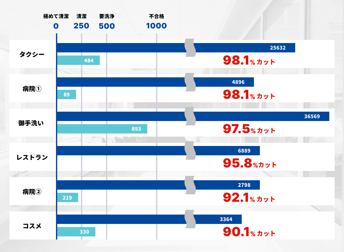 光触媒コーティングでの数値化