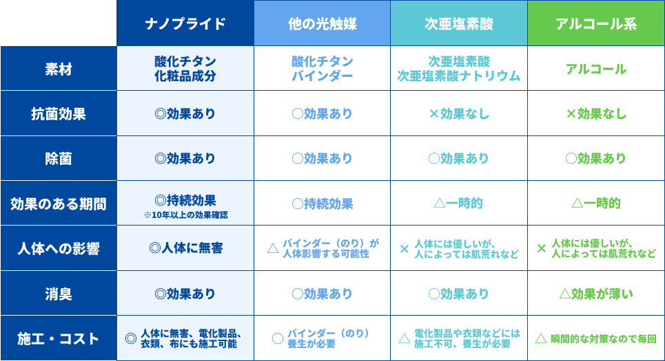 名のプライドと他の光触媒、次亜塩素とアルコール系の素材などの比較表