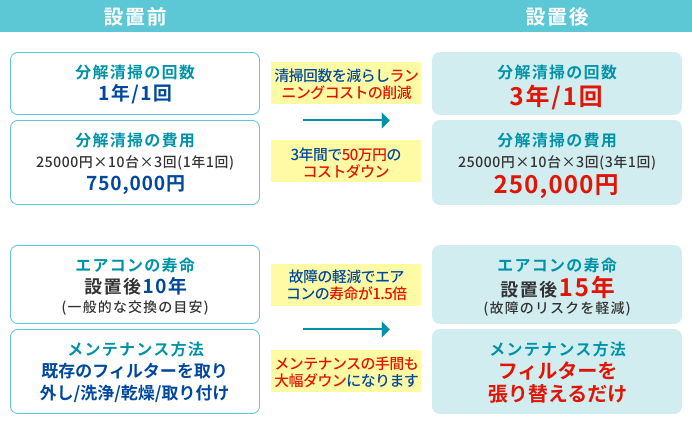 「AT254フィルターの設置」が楽してお得!