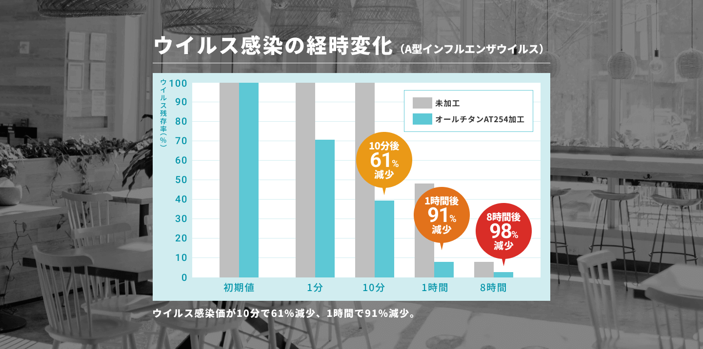 ウィルス感染の経時変化